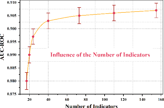 Figure 4 for Temporal-spatial Correlation Attention Network for Clinical Data Analysis in Intensive Care Unit