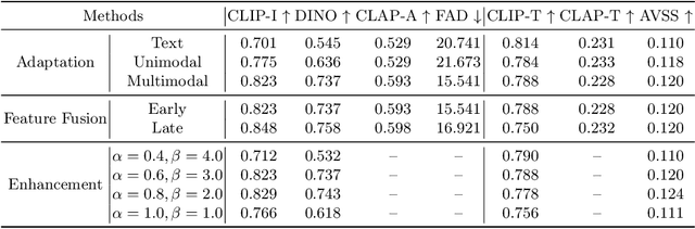 Figure 4 for Language-Guided Joint Audio-Visual Editing via One-Shot Adaptation