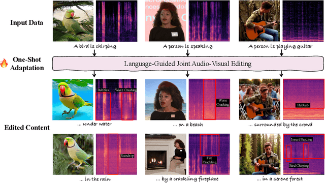 Figure 1 for Language-Guided Joint Audio-Visual Editing via One-Shot Adaptation