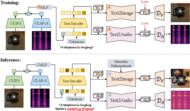 Figure 3 for Language-Guided Joint Audio-Visual Editing via One-Shot Adaptation