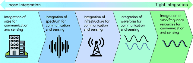 Figure 1 for Joint Communication and Sensing for 6G -- A Cross-Layer Perspective