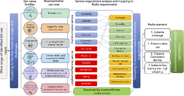 Figure 2 for Joint Communication and Sensing for 6G -- A Cross-Layer Perspective