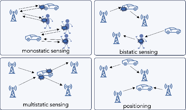 Figure 4 for Joint Communication and Sensing for 6G -- A Cross-Layer Perspective