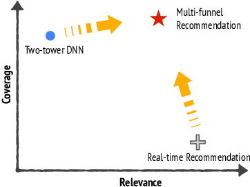 Figure 1 for Fresh Content Needs More Attention: Multi-funnel Fresh Content Recommendation
