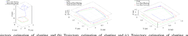 Figure 4 for Is That Rain? Understanding Effects on Visual Odometry Performance for Autonomous UAVs and Efficient DNN-based Rain Classification at the Edge