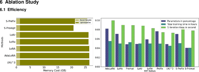 Figure 4 for Parameter-Efficient Fine-Tuning of Large Language Models using Semantic Knowledge Tuning