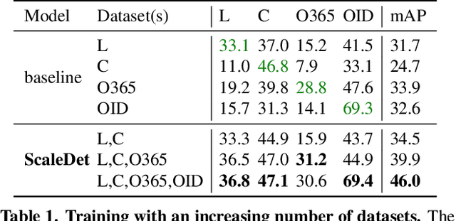 Figure 2 for ScaleDet: A Scalable Multi-Dataset Object Detector