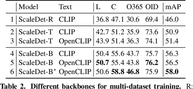 Figure 4 for ScaleDet: A Scalable Multi-Dataset Object Detector