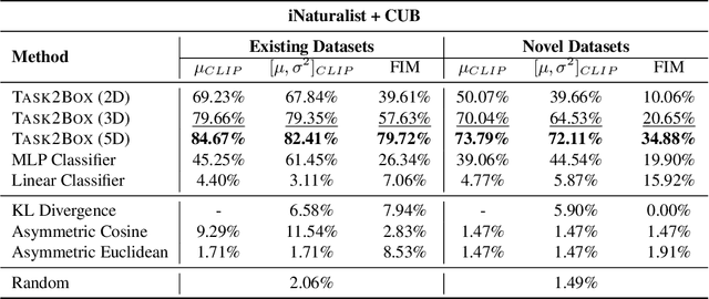 Figure 1 for Task2Box: Box Embeddings for Modeling Asymmetric Task Relationships