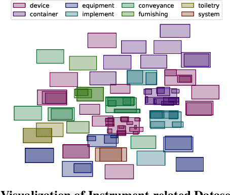 Figure 4 for Task2Box: Box Embeddings for Modeling Asymmetric Task Relationships