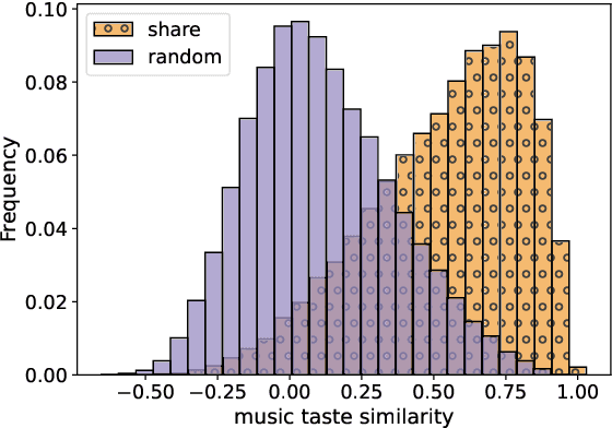 Figure 1 for Link Me Baby One More Time: Social Music Discovery on Spotify