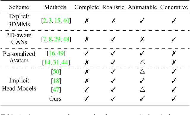 Figure 1 for GANHead: Towards Generative Animatable Neural Head Avatars