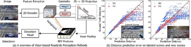 Figure 3 for Towards Scenario Generalization for Vision-based Roadside 3D Object Detection