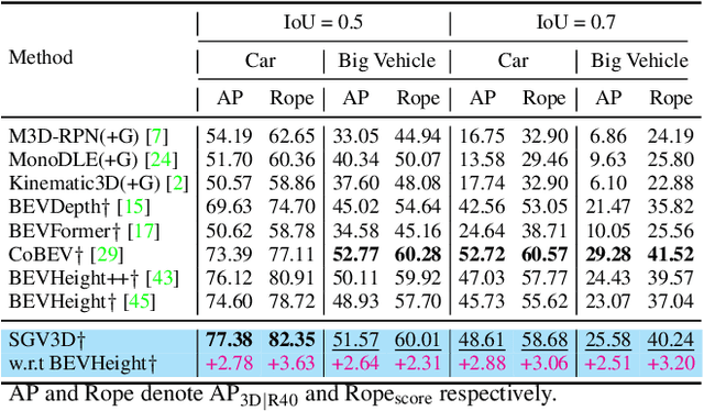 Figure 4 for Towards Scenario Generalization for Vision-based Roadside 3D Object Detection