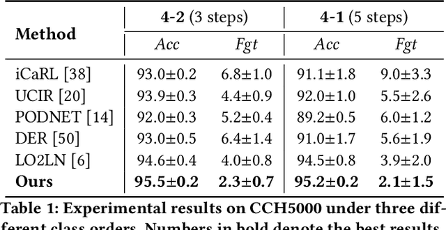 Figure 2 for Addressing Imbalance for Class Incremental Learning in Medical Image Classification