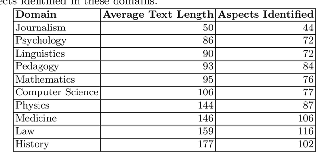 Figure 3 for Automatic Aspect Extraction from Scientific Texts