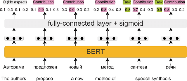 Figure 4 for Automatic Aspect Extraction from Scientific Texts