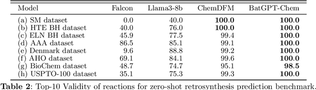 Figure 4 for BatGPT-Chem: A Foundation Large Model For Retrosynthesis Prediction