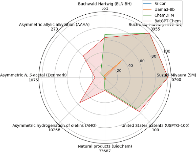 Figure 3 for BatGPT-Chem: A Foundation Large Model For Retrosynthesis Prediction