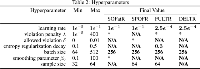 Figure 4 for Learning Fair Ranking Policies via Differentiable Optimization of Ordered Weighted Averages