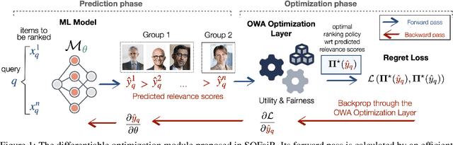 Figure 1 for Learning Fair Ranking Policies via Differentiable Optimization of Ordered Weighted Averages