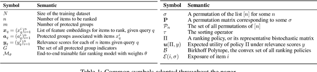 Figure 2 for Learning Fair Ranking Policies via Differentiable Optimization of Ordered Weighted Averages