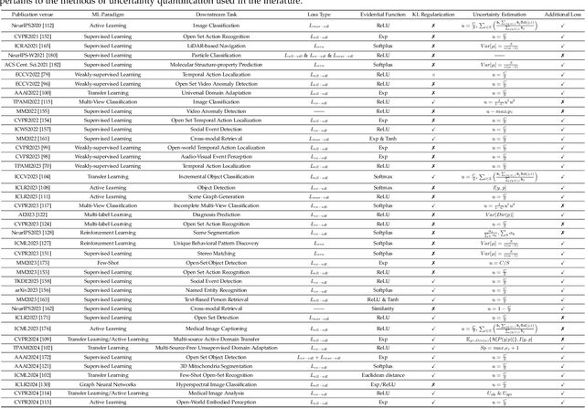 Figure 2 for A Comprehensive Survey on Evidential Deep Learning and Its Applications