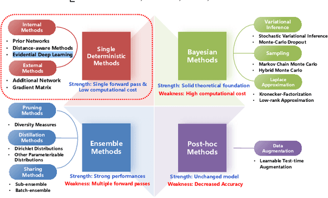 Figure 1 for A Comprehensive Survey on Evidential Deep Learning and Its Applications