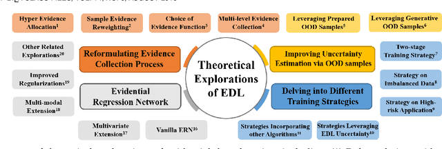 Figure 4 for A Comprehensive Survey on Evidential Deep Learning and Its Applications