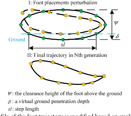 Figure 4 for Behavior evolution-inspired approach to walking gait reinforcement training for quadruped robots