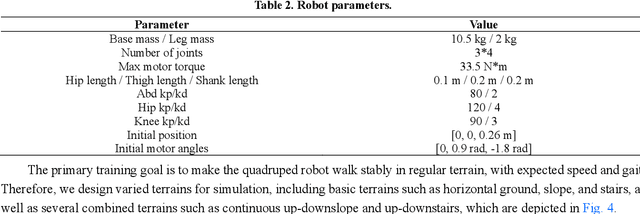 Figure 3 for Behavior evolution-inspired approach to walking gait reinforcement training for quadruped robots