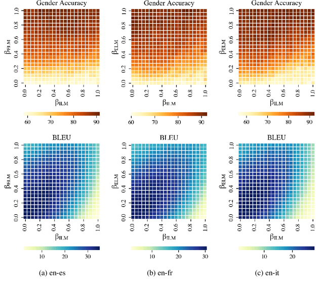 Figure 2 for Integrating Language Models into Direct Speech Translation: An Inference-Time Solution to Control Gender Inflection