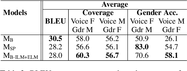 Figure 4 for Integrating Language Models into Direct Speech Translation: An Inference-Time Solution to Control Gender Inflection