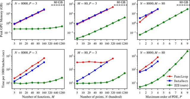 Figure 3 for Zero Coordinate Shift: Whetted Automatic Differentiation for Physics-informed Operator Learning