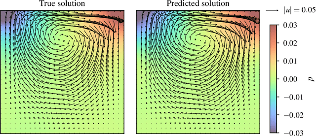 Figure 4 for Zero Coordinate Shift: Whetted Automatic Differentiation for Physics-informed Operator Learning