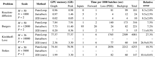 Figure 2 for Zero Coordinate Shift: Whetted Automatic Differentiation for Physics-informed Operator Learning