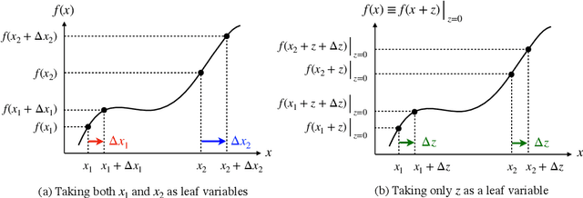 Figure 1 for Zero Coordinate Shift: Whetted Automatic Differentiation for Physics-informed Operator Learning