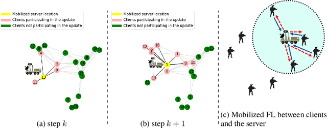 Figure 1 for Mobilizing Personalized Federated Learning via Random Walk Stochastic ADMM