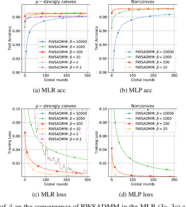 Figure 4 for Mobilizing Personalized Federated Learning via Random Walk Stochastic ADMM