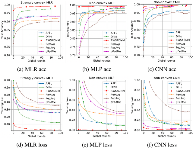 Figure 3 for Mobilizing Personalized Federated Learning via Random Walk Stochastic ADMM