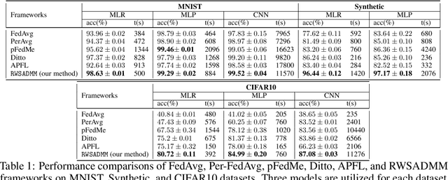 Figure 2 for Mobilizing Personalized Federated Learning via Random Walk Stochastic ADMM