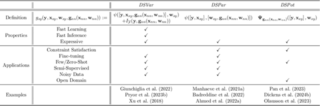 Figure 2 for A Mathematical Framework, a Taxonomy of Modeling Paradigms, and a Suite of Learning Techniques for Neural-Symbolic Systems