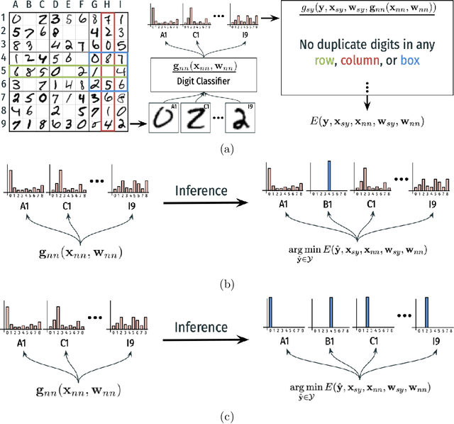 Figure 3 for A Mathematical Framework, a Taxonomy of Modeling Paradigms, and a Suite of Learning Techniques for Neural-Symbolic Systems