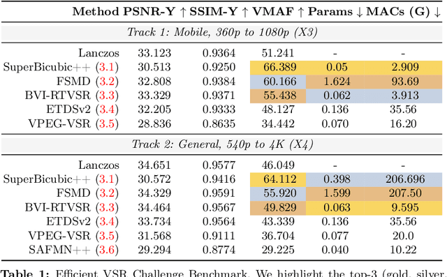 Figure 1 for AIM 2024 Challenge on Efficient Video Super-Resolution for AV1 Compressed Content