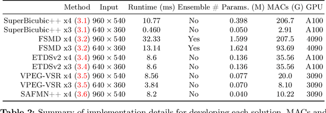 Figure 3 for AIM 2024 Challenge on Efficient Video Super-Resolution for AV1 Compressed Content