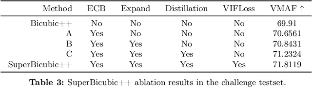 Figure 4 for AIM 2024 Challenge on Efficient Video Super-Resolution for AV1 Compressed Content