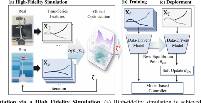 Figure 2 for Real-to-Sim Adaptation via High-Fidelity Simulation to Control a Wheeled-Humanoid Robot with Unknown Dynamics