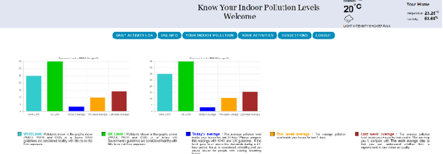 Figure 2 for Digital Health and Indoor Air Quality: An IoT-Driven Human-Centred Visualisation Platform for Behavioural Change and Technology Acceptance