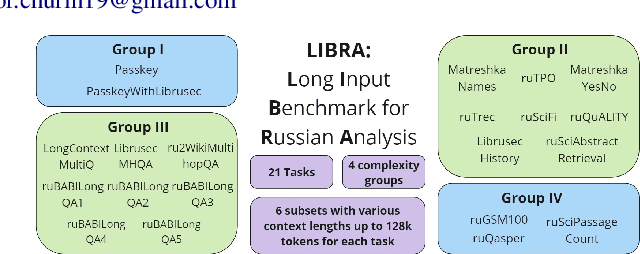 Figure 1 for Long Input Benchmark for Russian Analysis