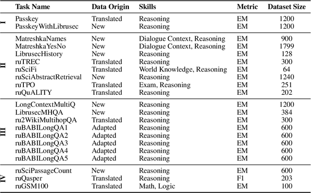 Figure 2 for Long Input Benchmark for Russian Analysis